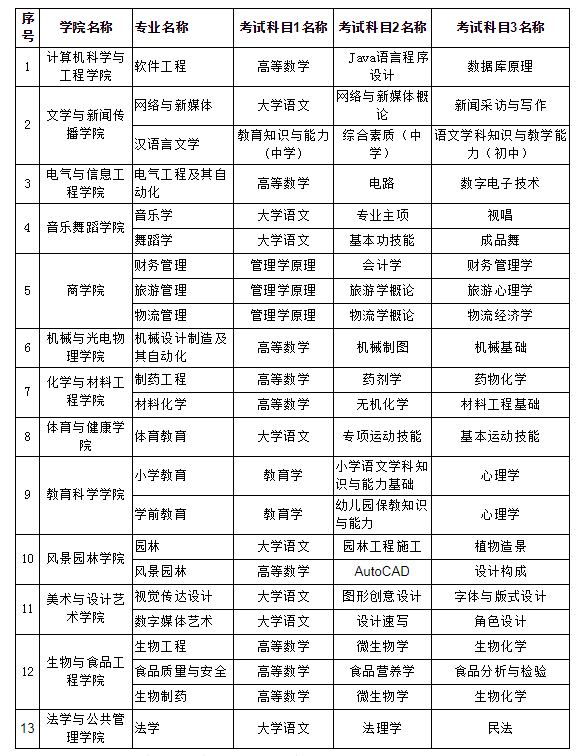 2021年懷化學(xué)院專(zhuān)升本招生專(zhuān)業(yè)及考試科目