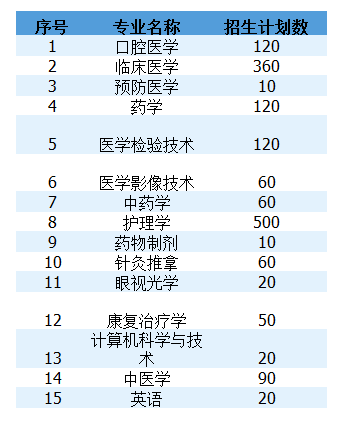 2021年湖南專(zhuān)升本長(zhǎng)沙醫(yī)學(xué)院招生計(jì)劃及專(zhuān)業(yè)