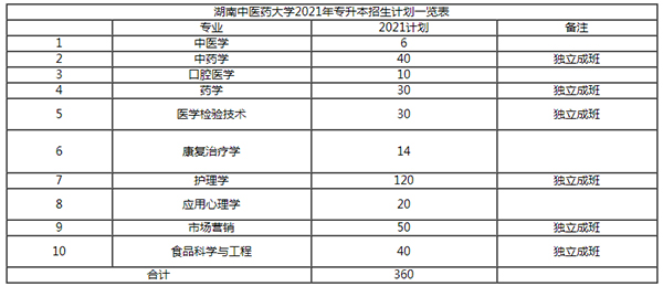 2021年湖南中醫(yī)藥大學(xué)專升本招生專業(yè)有是什么？