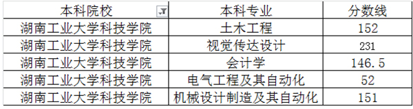 湖南工業(yè)大學(xué)科技學(xué)院專升本的概率大嗎？(圖2)