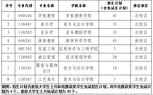 2023年長沙師范學(xué)院專升本招生章程已公布！共計招生200人！(圖1)