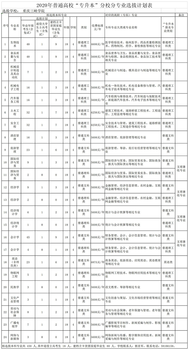 2020重慶三峽學(xué)院專(zhuān)升本招生計(jì)劃及考試科目(圖1)