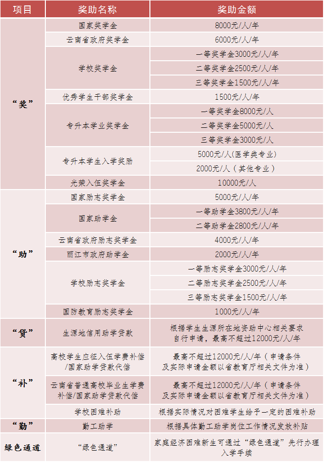 2023年麗江文化旅游學(xué)院專升本招生簡章發(fā)布！(圖8)