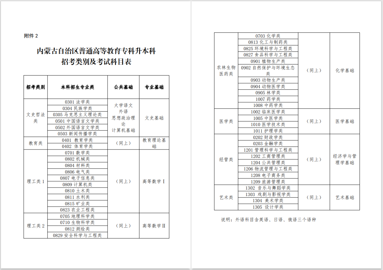 2023年內(nèi)蒙古專升本招考類別及考試科目表公布！(圖1)