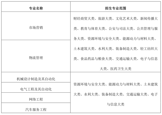 2023年皖西學(xué)院專升本招生章程公布！(圖2)