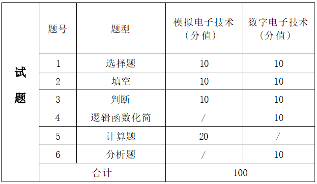  2022年湖南信息學院專升本《模擬電子數(shù)字電子》考試大綱 (圖2)