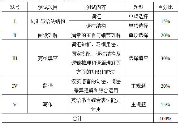 測(cè)試項(xiàng)目、內(nèi)容、題型及分值分配表
