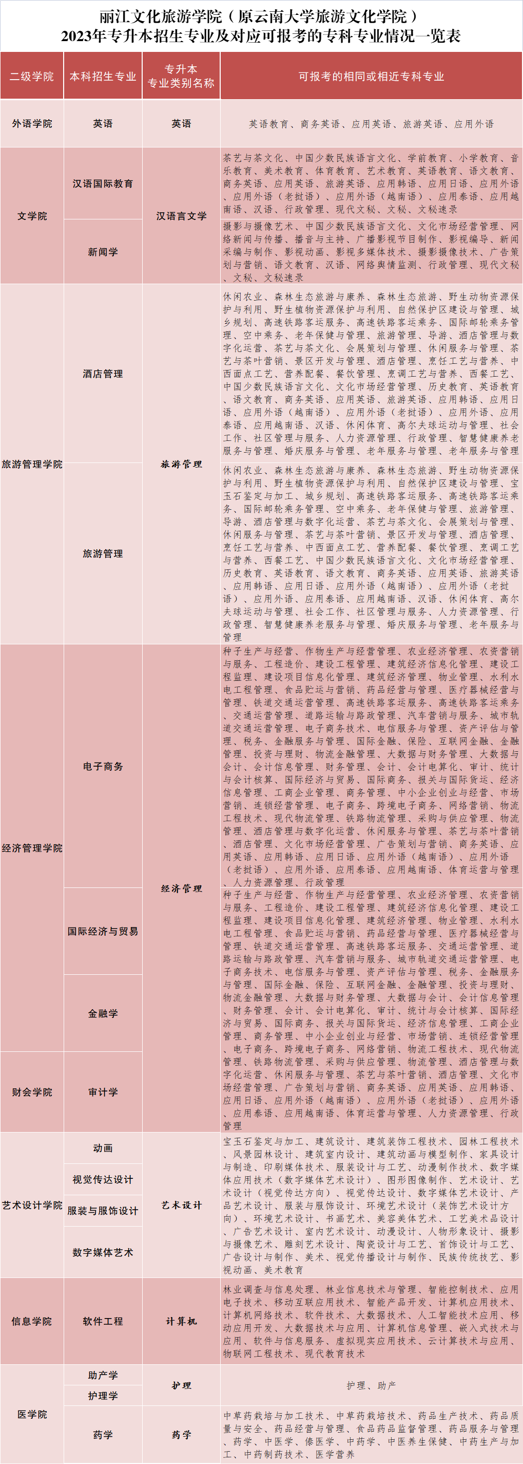 2023年麗江文化旅游學(xué)院專升本招生簡章發(fā)布！(圖4)