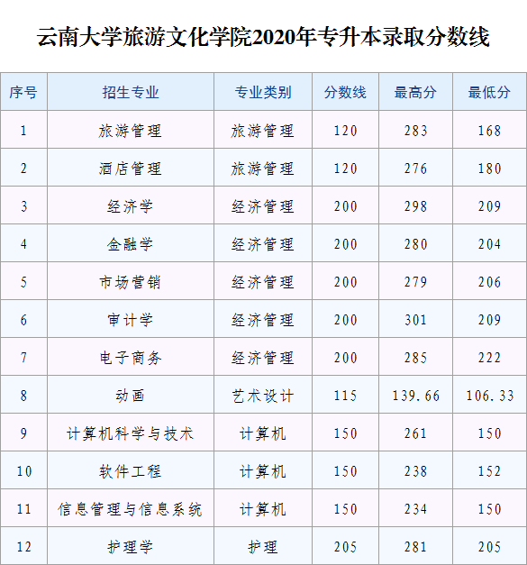 2023年麗江文化旅游學(xué)院專升本招生簡章發(fā)布！(圖7)