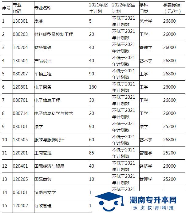 湖南涉外經(jīng)濟(jì)學(xué)院2022年專(zhuān)升本招生簡(jiǎn)章