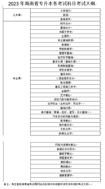 2023年海南專升本公共課和專業(yè)課有哪些？(圖1)