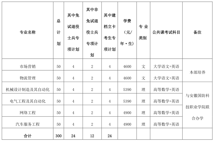 2023年皖西學(xué)院專升本招生章程公布！(圖1)