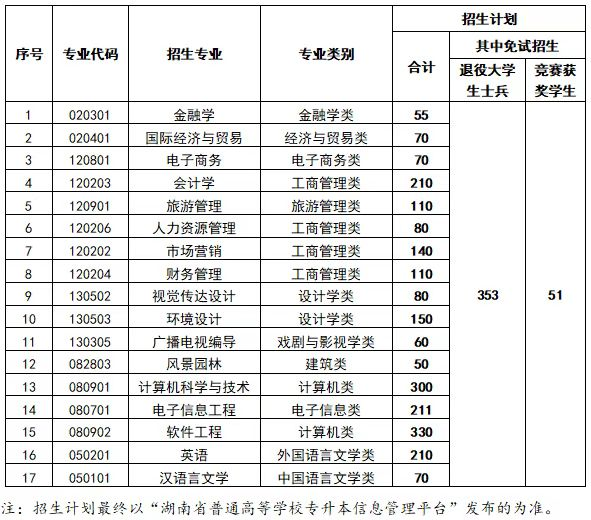2023年中南林業(yè)科技大學涉外學院專升本招生章程已公布！共計招生2306人！(圖1)