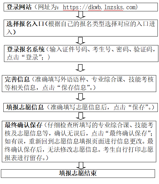 遼寧省2023年普通高等學(xué)校專升本網(wǎng)上填報志愿須知(圖4)
