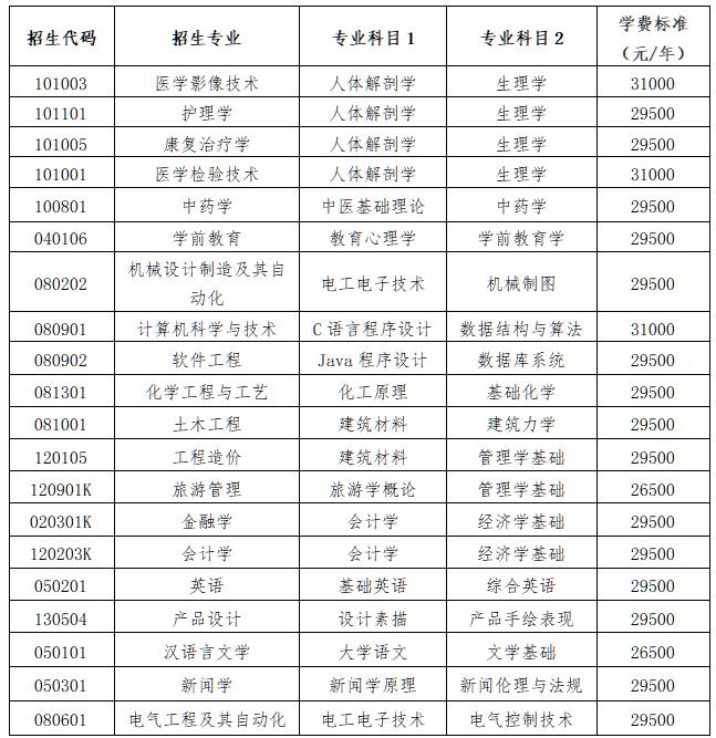 2023年齊魯理工學(xué)院專升本自薦生報(bào)名及專業(yè)綜合能力測試方案