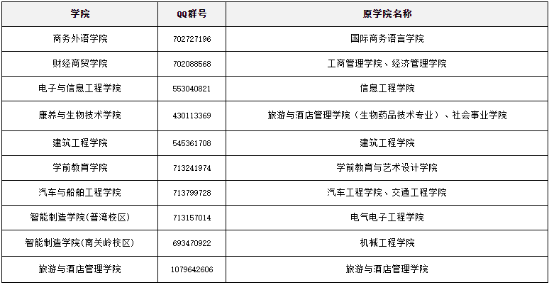 大連職業(yè)技術學院關于2023年專升本報名工作的通知(圖7)