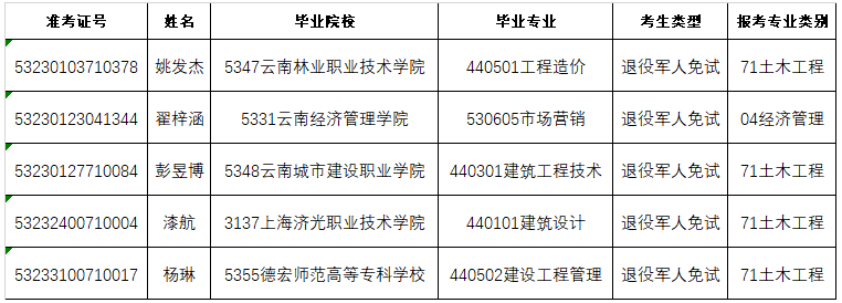 2023年云南經(jīng)濟(jì)管理學(xué)院專升本免試考生資格審核通過(guò)名單（二次征集志愿批）(圖1)