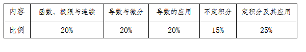 2021中南林業(yè)科技大學(xué)涉外學(xué)院專(zhuān)升本高等數(shù)學(xué)考試內(nèi)容比例