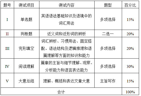 測(cè)試項(xiàng)目、內(nèi)容、題型及分值分配表
