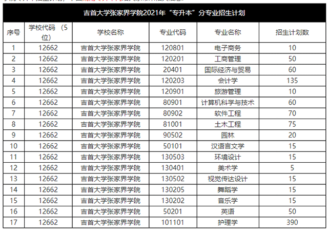 2021年湖南專升本吉首大學(xué)張家界學(xué)院招生計劃(圖1)