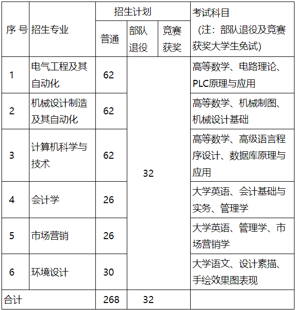 招生專業(yè)、招生計(jì)劃及考試科目
