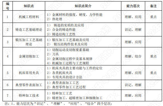考試知識點(diǎn)