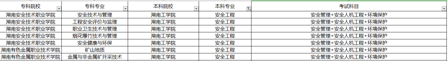 2020年湖南專(zhuān)升本安全工程專(zhuān)業(yè)信息匯總