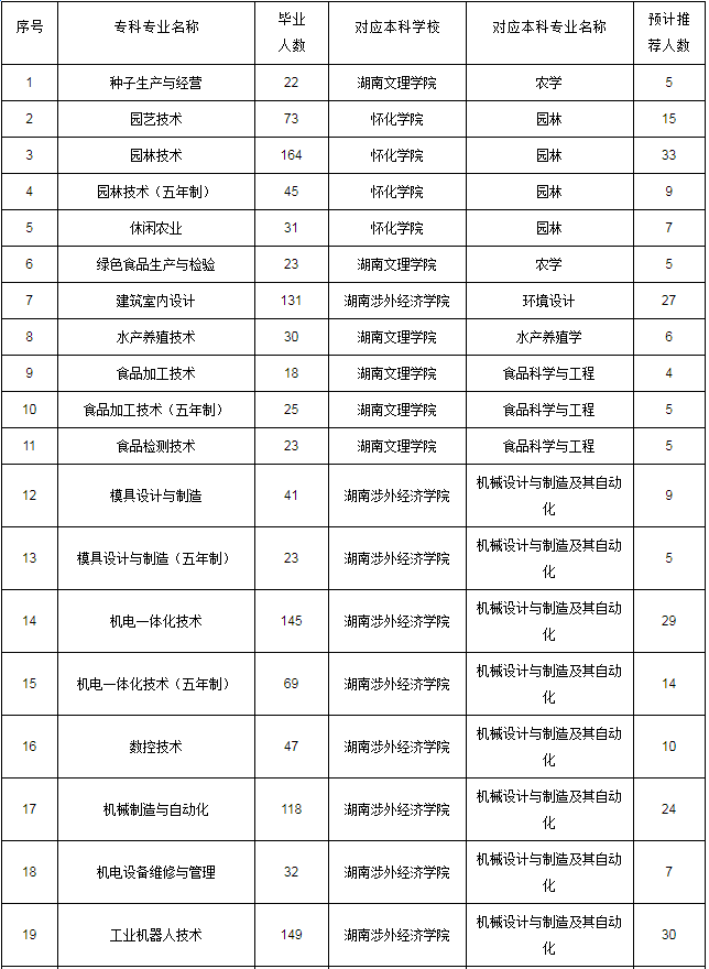 2020年湖南生物機電職業(yè)技術(shù)學院專升本專業(yè)及對應(yīng)院校