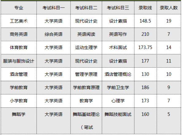 2020年長(zhǎng)沙師范學(xué)院專(zhuān)升本招生專(zhuān)業(yè)及考試科目