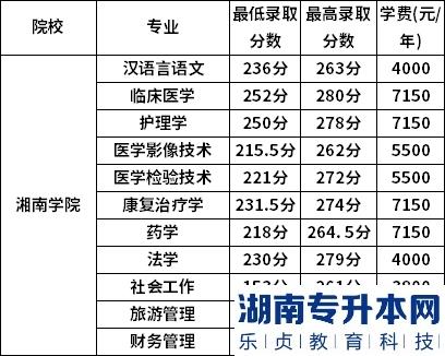 湘南學(xué)院2022年專(zhuān)升本錄取分?jǐn)?shù)線