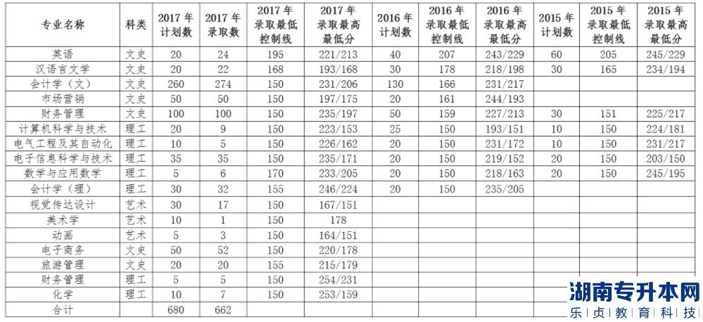渭南師范學院2015-2017年專升本錄取分數(shù)線