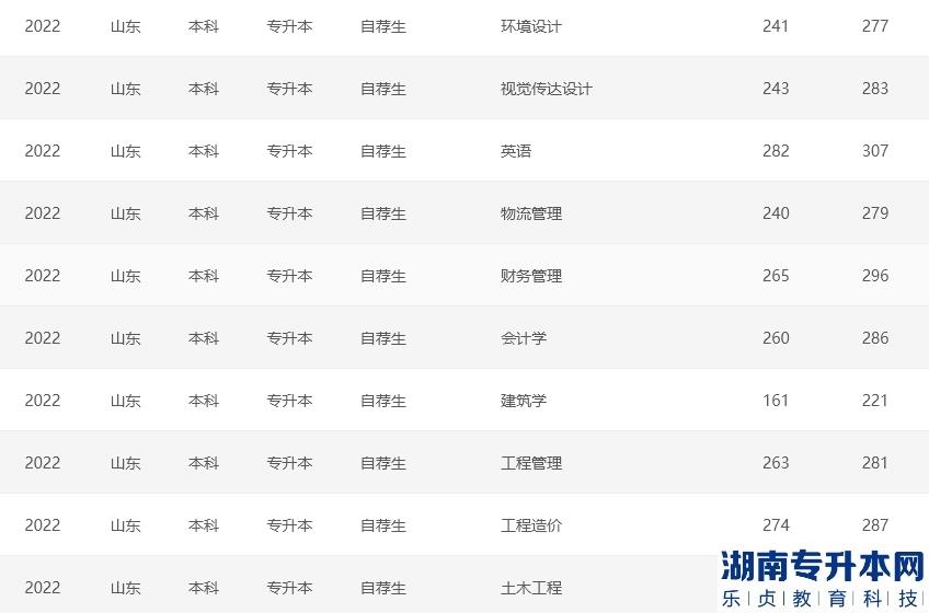 青島城市學(xué)院2022年專升本錄取分數(shù)