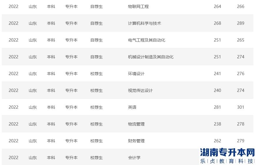 青島城市學(xué)院2022年專升本錄取分數(shù)