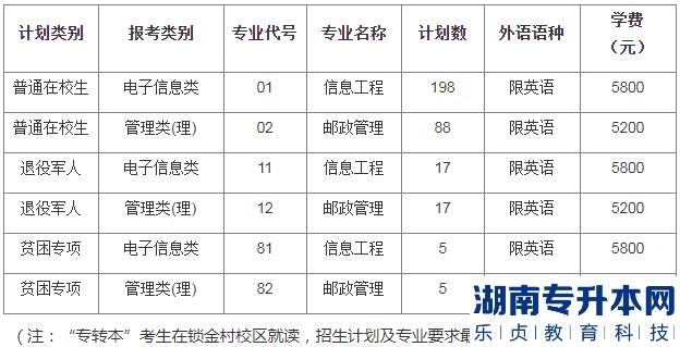2023年南京郵電大學專轉(zhuǎn)本招生計劃(圖2)