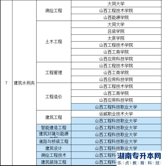 2023年山西建筑水利類(lèi)專(zhuān)升本招生專(zhuān)業(yè)及院校(圖3)