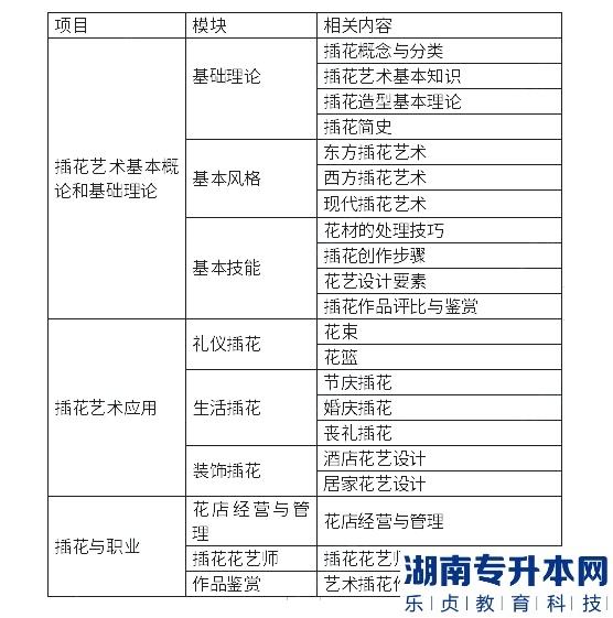 北京農學院2023年專升本插花與花藝設計考試大綱