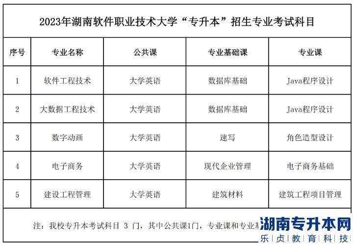 湖南軟件職業(yè)技術(shù)大學(xué)2023年專(zhuān)升本招生專(zhuān)業(yè)考試科目(圖2)