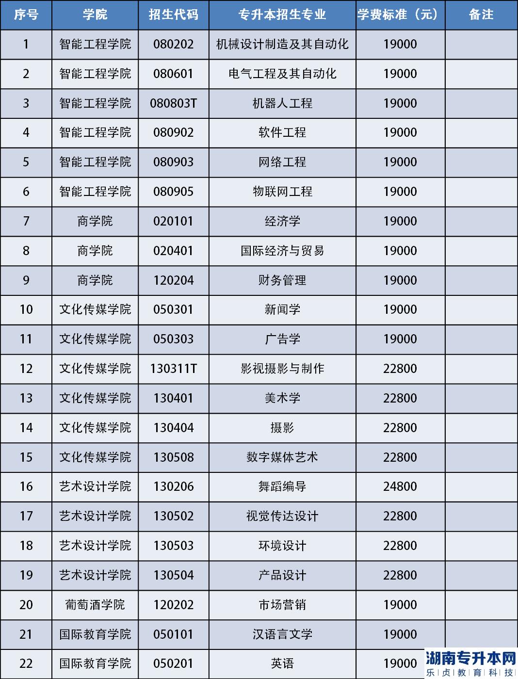 煙臺(tái)科技學(xué)院2023年專升本擬招生專業(yè)及學(xué)費(fèi)(圖2)