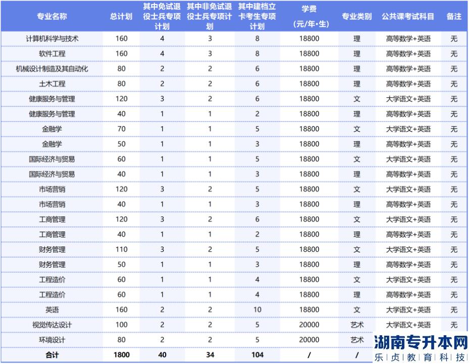馬鞍山學(xué)院2023年專升本分專業(yè)招生計(jì)劃(圖2)