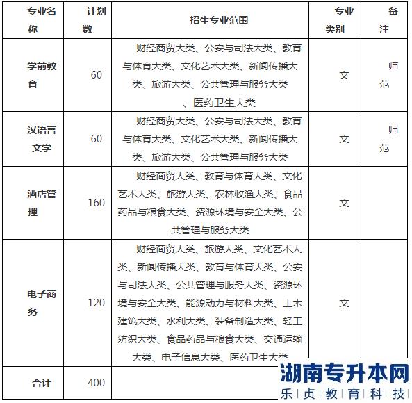 2023年巢湖學(xué)院專升本招生計(jì)劃(圖2)