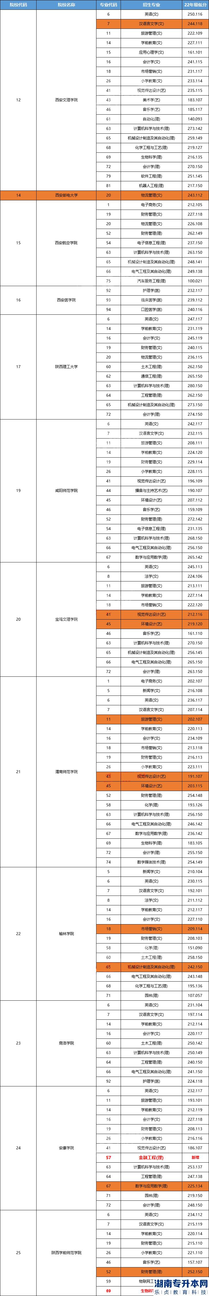 陜西2023年專升本公辦院校招生專業(yè)及往年錄取分?jǐn)?shù)線(圖2)