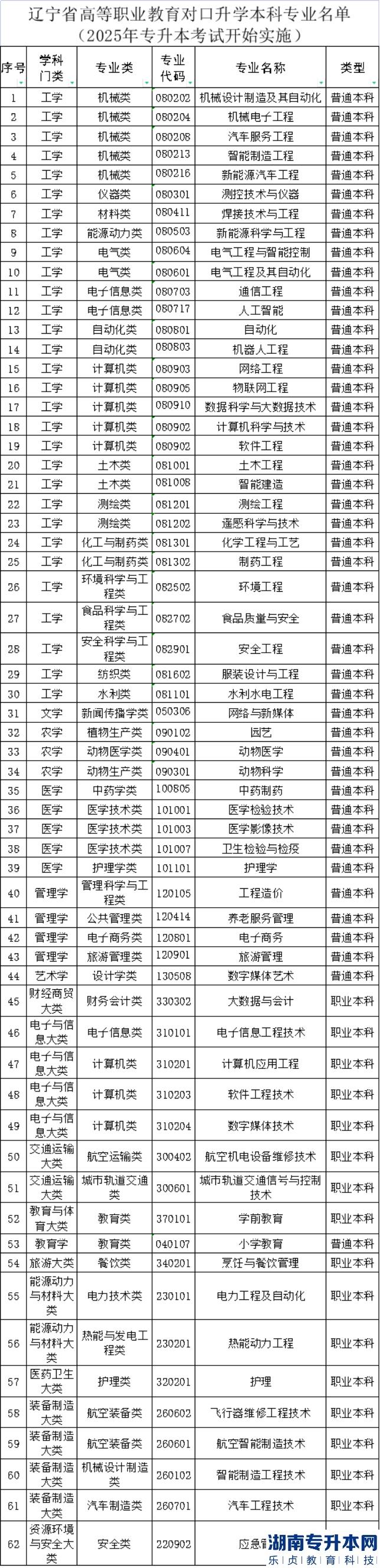 2023年遼寧恢復(fù)師范專升本了嗎？(圖2)