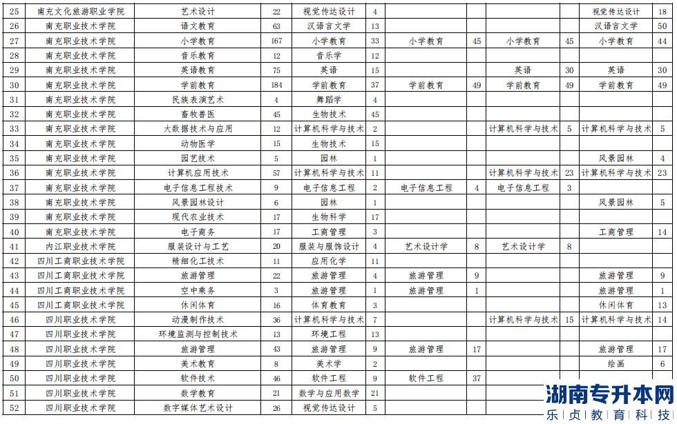 2023年西華師范大學(xué)專升本招生計(jì)劃表(圖3)