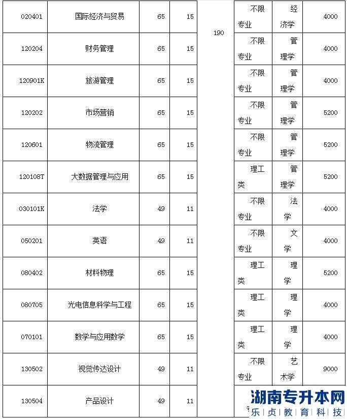 2023年湖北汽車工業(yè)學院普通專升本招生計劃(圖3)
