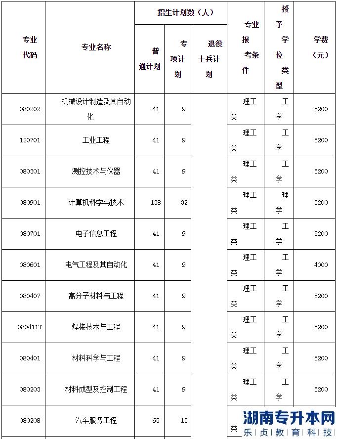 2023年湖北汽車工業(yè)學院普通專升本招生計劃(圖2)