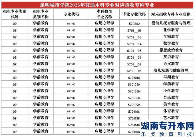 2023年昆明城市學(xué)院專升本招生專業(yè)及對(duì)應(yīng)招收?？茖I(yè)(圖24)
