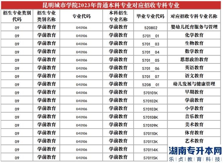 2023年昆明城市學(xué)院專升本招生專業(yè)及對(duì)應(yīng)招收專科專業(yè)(圖22)