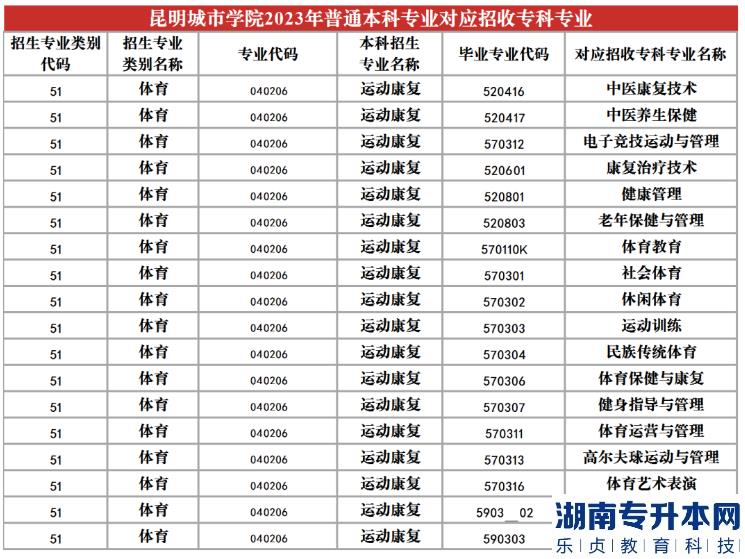 2023年昆明城市學(xué)院專升本招生專業(yè)及對(duì)應(yīng)招收?？茖I(yè)(圖23)