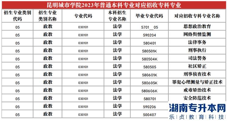 2023年昆明城市學(xué)院專升本招生專業(yè)及對(duì)應(yīng)招收?？茖I(yè)(圖20)