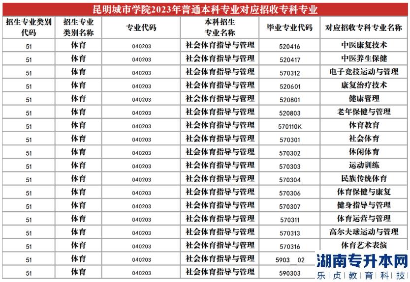 2023年昆明城市學(xué)院專升本招生專業(yè)及對(duì)應(yīng)招收?？茖I(yè)(圖21)